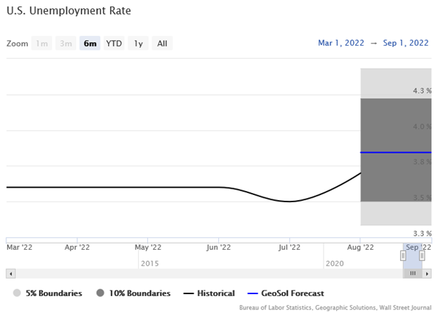 U.S. Unemployment Rate Line Graph